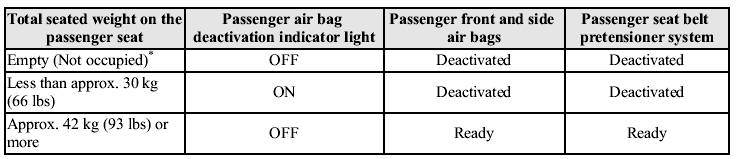 If the passenger air bag has been deactivated using the key, the passenger