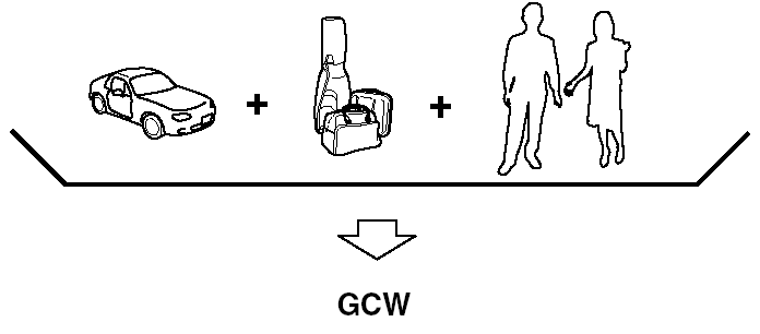 GCW (Gross Combination Weight) is the weight of the loaded vehicle (GVW).