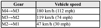 If the vehicle speed is higher than the