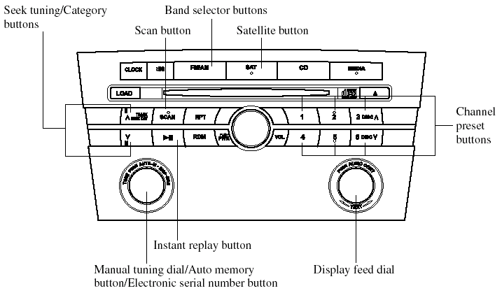 Operating the Satellite Radio