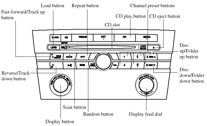 Operating the In-Dash CD Changer