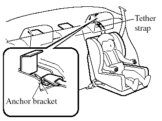 Tether strap position (4 Door)