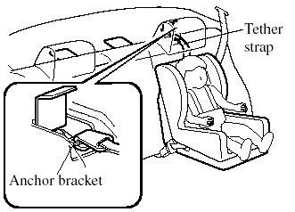 Tether strap position (4 Door)