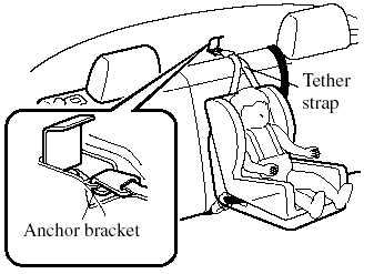 Tether strap position (4 Door)