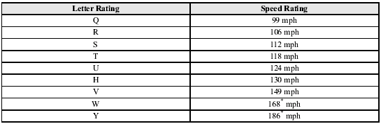 * For tires with a maximum speed capability over 149 mph, tire manufacturers