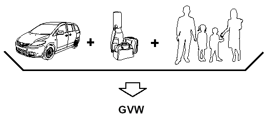 GVW (Gross Vehicle Weight) is the Vehicle Curb Weight + cargo +