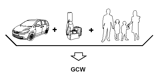 GCW (Gross Combination Weight) is the weight of the loaded vehicle