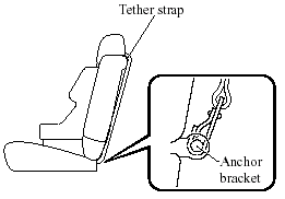 Tether strap position