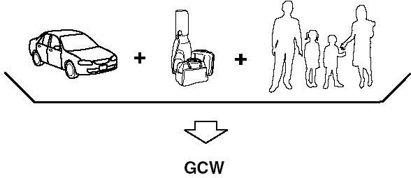 GCW (Gross Combination Weight) is the weight of the loaded vehicle (GVW).