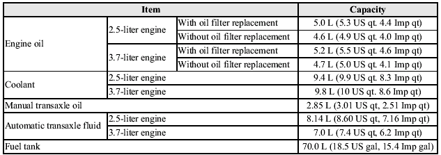 Check oil and fluid levels with dipsticks or reservoir gauges.