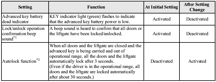 *1: When the autolock function is operating, the warning sound will be heard