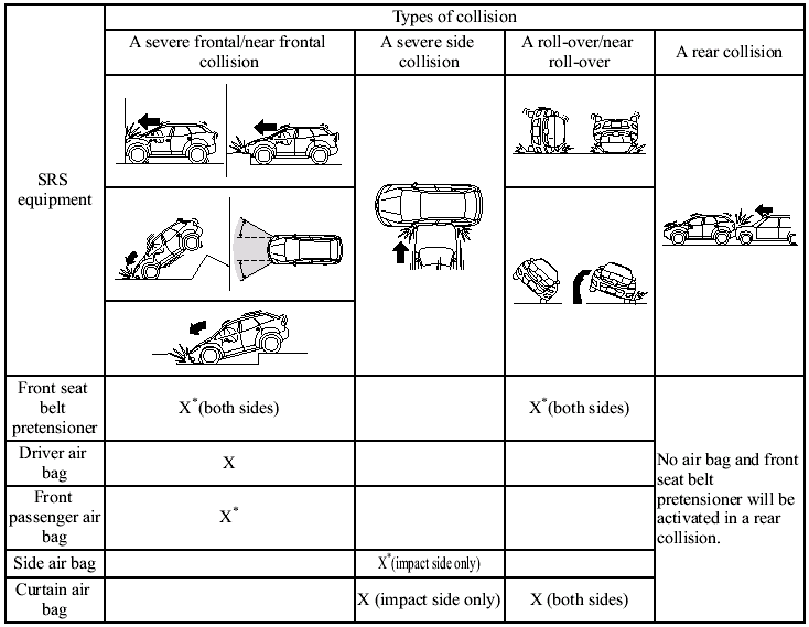 X: The SRS air bag equipment is designed to deploy in a collision.