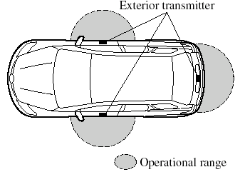 The operational range for locking/